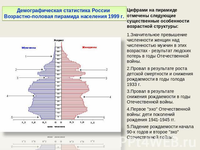Демографическая статистика России Возрастно-половая пирамида населения 1999 г. Цифрами на пирамиде отмечены следующие существенные особенности возрастной структуры:Значительное превышение численности женщин над численностью мужчин в этих возрастах -…