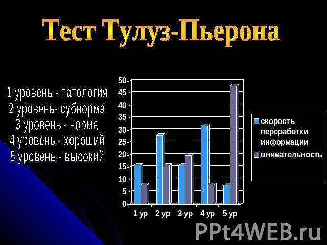 Тест Тулуз-Пьерона 1 уровень - патология2 уровень- субнорма3 уровень - норма4 уровень - хороший5 уровень - высокий