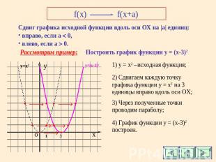 f(x)f(x+a) Сдвиг графика исходной функции вдоль оси ОХ на |а| единиц: вправо, ес