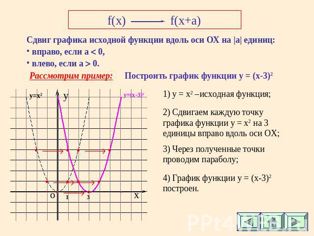 f(x)f(x+a) Сдвиг графика исходной функции вдоль оси ОХ на |а| единиц: вправо, если а 0, влево, если а 0. Построить график функции у = (x-3)2 1) y = x2 –исходная функция; 2) Сдвигаем каждую точку графика функции у = x2 на 3 единицы вправо вдоль оси О…