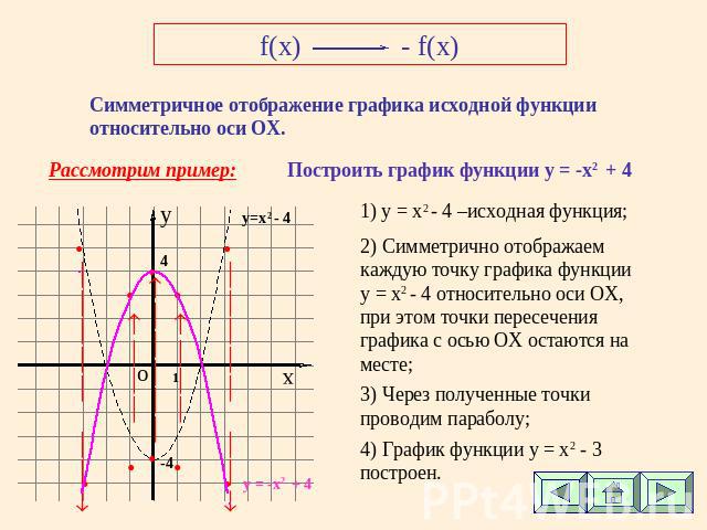 f(x)- f(x) Симметричное отображение графика исходной функции относительно оси ОХ. Рассмотрим пример: Построить график функции у = -x2 + 4 1) y = x2 - 4 –исходная функция; 2) Симметрично отображаем каждую точку графика функции у = x2 - 4 относительно…