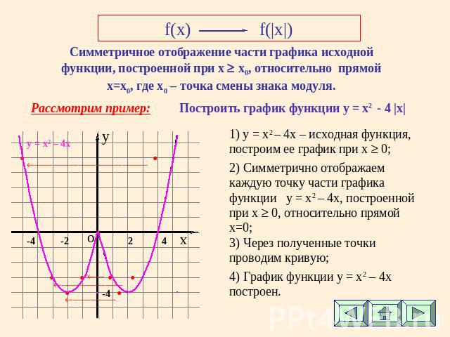 f(x) f(|x|) Симметричное отображение части графика исходной функции, построенной при х х0, относительно прямой х=х0, где х0 – точка смены знака модуля. Рассмотрим пример: Построить график функции у = x2 - 4 |х| 1) y = x2 – 4х – исходная функция, пос…