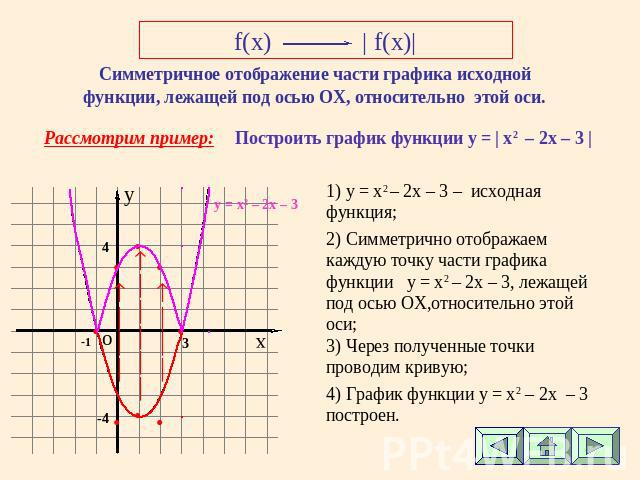 f(x)| f(x)| Симметричное отображение части графика исходной функции, лежащей под осью ОХ, относительно этой оси. 1) y = x2 – 2х – 3 – исходная функция; 2) Симметрично отображаем каждую точку части графика функции у = x2 – 2х – 3, лежащей под осью ОХ…