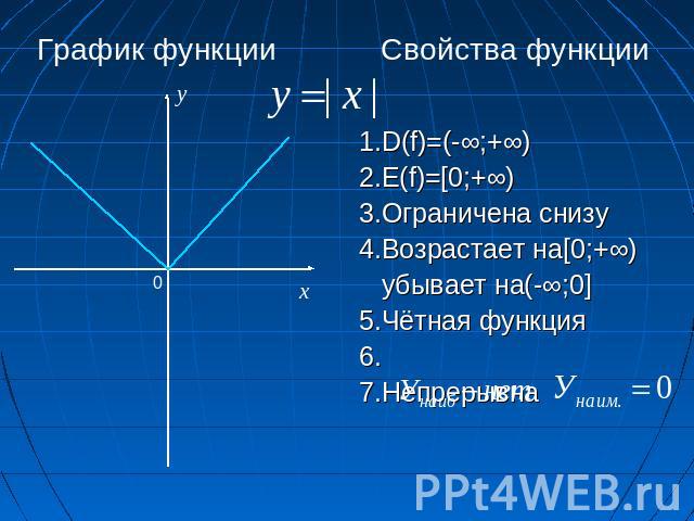 График функции Свойства функции 1.D(f)=(-∞;+∞)2.E(f)=[0;+∞)3.Ограничена снизу4.Возрастает на[0;+∞) убывает на(-∞;0]5.Чётная функция6.7.Непрерывна