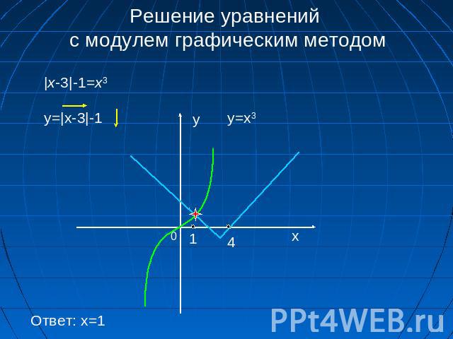 Решение уравнений с модулем графическим методом |x-3|-1=x3 y=|x-3|-1 y=x3 Ответ: x=1