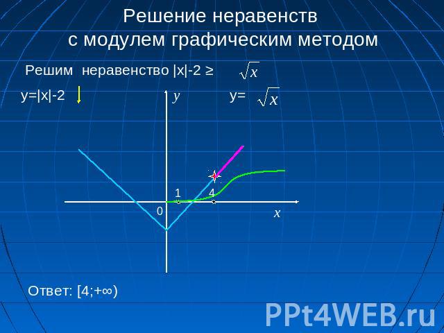 Решение неравенств с модулем графическим методом Решим неравенство |x|-2 ≥