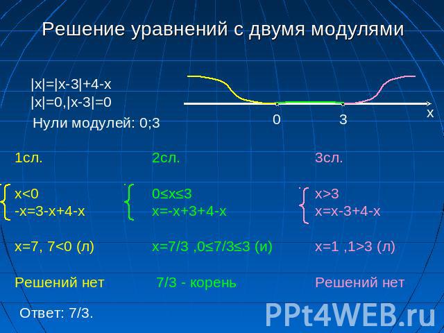 Решение уравнений с двумя модулями |x|=|x-3|+4-x|x|=0,|x-3|=0 Нули модулей: 0;3 1сл. x3 (л)Решений нет