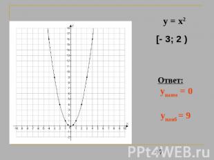 y = x2 [- 3; 2 ) Ответ: унаим = 0 унаиб = 9