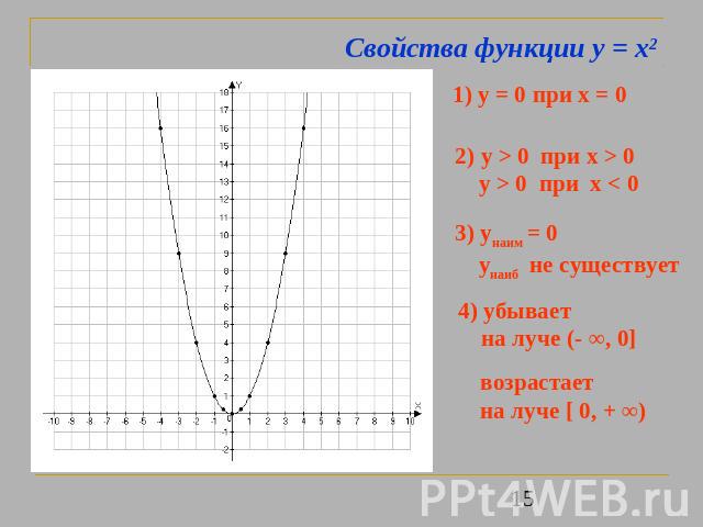 Свойства функции y = x2 1) y = 0 при x = 0 2) y > 0 при x > 0 y > 0 при x < 0 3) yнаим = 0 yнаиб не существует 4) убывает на луче (- ∞, 0] возрастает на луче [ 0, + ∞)