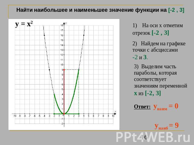 Найти наибольшее и наименьшее значение функции на [-2 , 3] На оси х отметимотрезок [-2 , 3] 2) Найдем на графикеточки с абсциссами -2 и 3. 3) Выделим часть параболы, которая соответствует значениям переменной х из [-2, 3] Ответ: унаим = 0 унаиб = 9