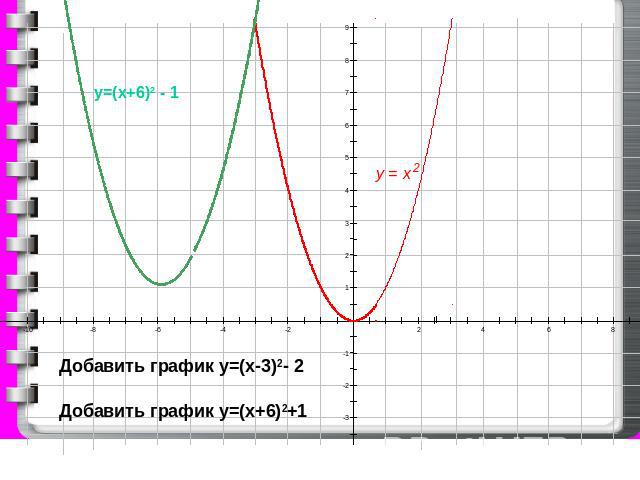 Добавить график у=(х-3)2- 2 Добавить график у=(х+6)2+1