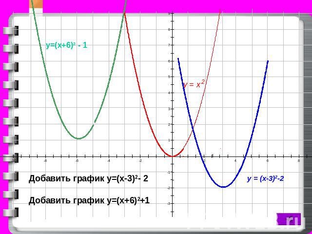 Добавить график у=(х-3)2- 2 Добавить график у=(х+6)2+1