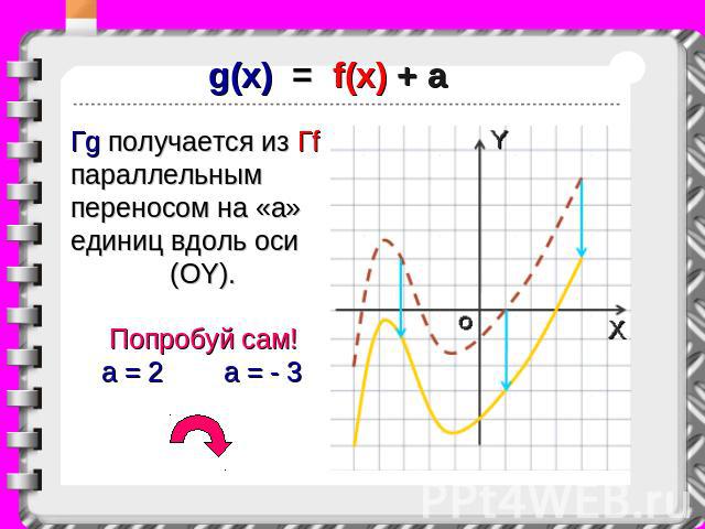 g(x) = f(x) + a Гg получается из Гf параллельным переносом на «a» единиц вдоль оси (OY). Попробуй сам! a = 2 a = - 3