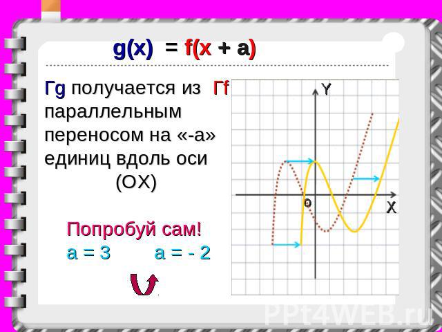 g(x) = f(x + a) Гg получается из Гf параллельным переносом на «-a» единиц вдоль оси (ОХ) Попробуй сам! a = 3 a = - 2