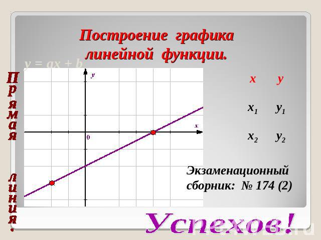 Построение графика линейной функции. Прямая линия. Экзаменационныйсборник: № 174 (2) Успехов!