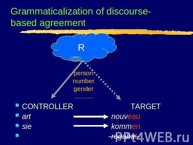 Grammaticalization of discourse-based agreement person number gender ……… CONTROLLERTARGETart nouveausiekommenrogabat