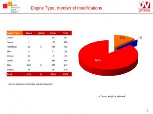 Engine Type, number of modifications