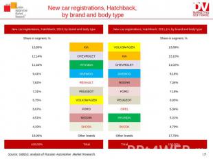 New car registrations, Hatchback, by brand and body type