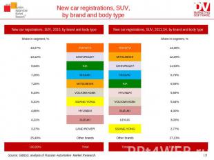 New car registrations, SUV,by brand and body type