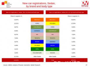 New car registrations, Sedan, by brand and body type