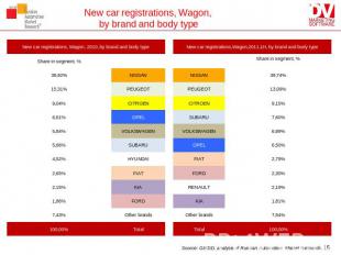New car registrations, Wagon, by brand and body type