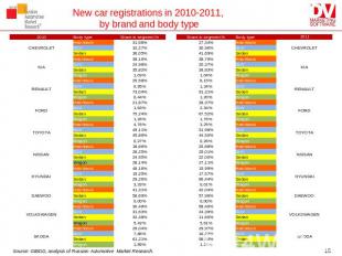 New car registrations in 2010-2011, by brand and body type