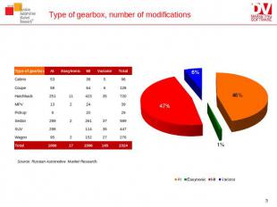 Source: Russian Automotive Market Research.Type of gearbox, number of modificati