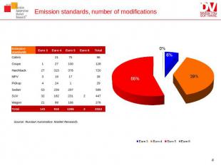 Emission standards, number of modifications