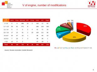 V of engine, number of modifications