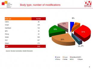 Body type, number of modifications