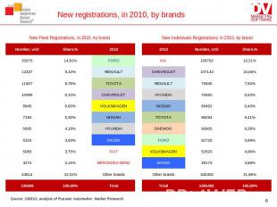 New registrations, in 2010, by brands