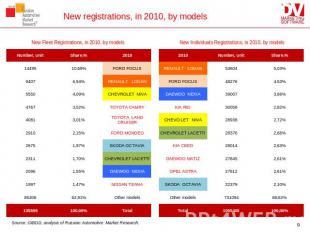 New registrations, in 2010, by models