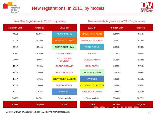 New registrations, in 2011, by models