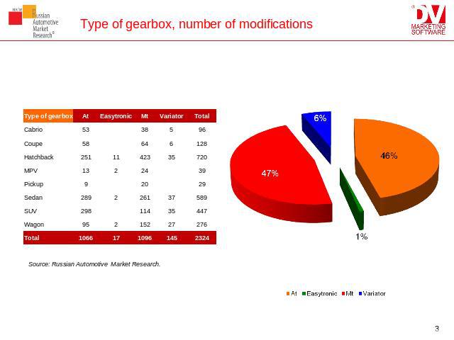 Source: Russian Automotive Market Research.Type of gearbox, number of modifications