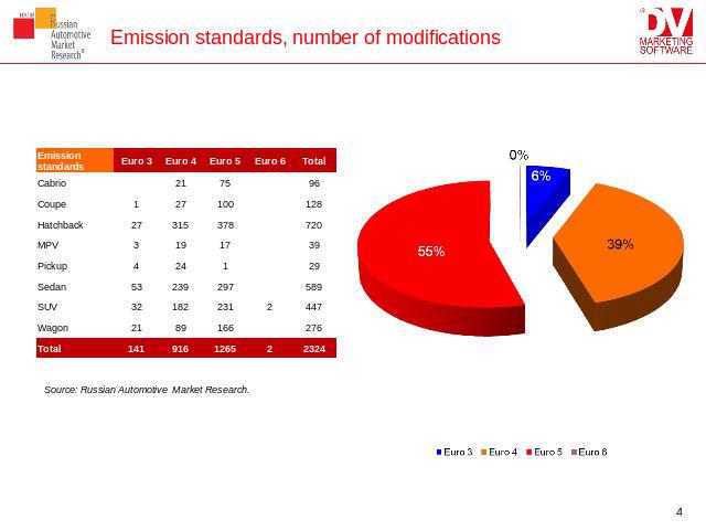 Emission standards, number of modifications