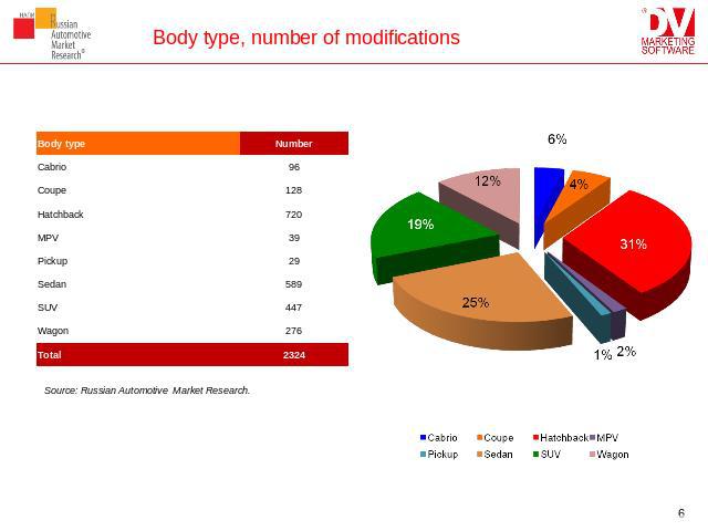 Body type, number of modifications