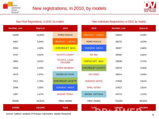 New registrations, in 2010, by models