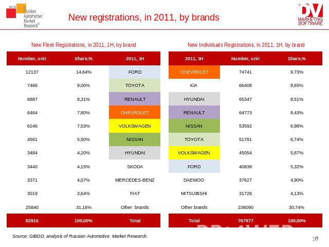 New registrations, in 2011, by brands