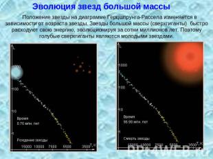 Эволюция звезд большой массы Положение звезды на диаграмме Герцшпрунга-Рассела и