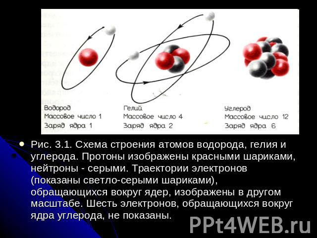 Рис. 3.1. Схема строения атомов водорода, гелия и углерода. Протоны изображены красными шариками, нейтроны - серыми. Траектории электронов (показаны светло-серыми шариками), обращающихся вокруг ядер, изображены в другом масштабе. Шесть электронов, о…