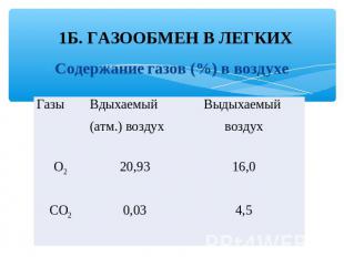 1Б. ГАЗООБМЕН В ЛЕГКИХ Содержание газов (%) в воздухе