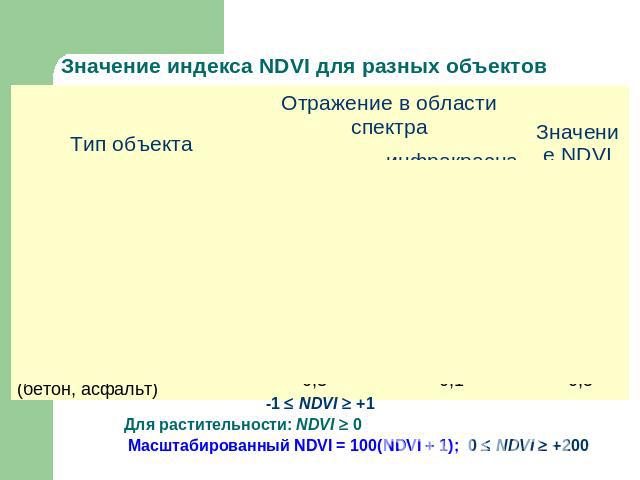Значение индекса NDVI для разных объектов