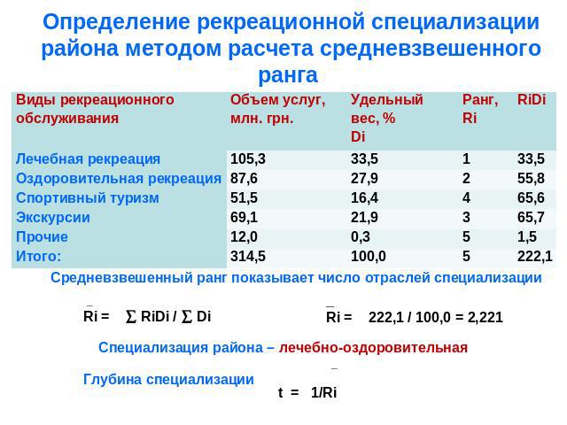 Определение рекреационной специализации района методом расчета средневзвешенного ранга Средневзвешенный ранг показывает число отраслей специализации _ Ri = RiDi / Di _ Ri = 222,1 / 100,0 = 2,221 Специализация района – лечебно-оздоровительная