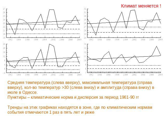 Климат меняется ! Средняя температура (слева вверху), максимальная температура (справа вверху), кол-во температур >30 (слева внизу) и амплитуда (справа внизу) в июле в Одессе.Пунктиры – климатические норма и дисперсия за период 1961-90 ггТренды на э…