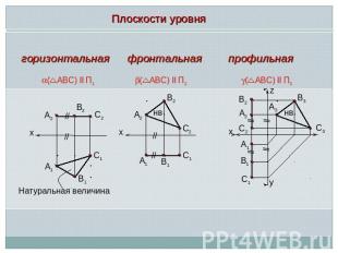 Плоскости уровня горизонтальная ( АВС) ll П1 фронтальная ( АВС) ll П2 профильная