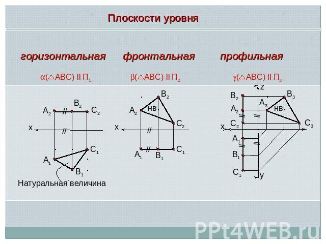 Плоскости уровня горизонтальная ( АВС) ll П1 фронтальная ( АВС) ll П2 профильная ( АВС) ll П3 Натуральная величина