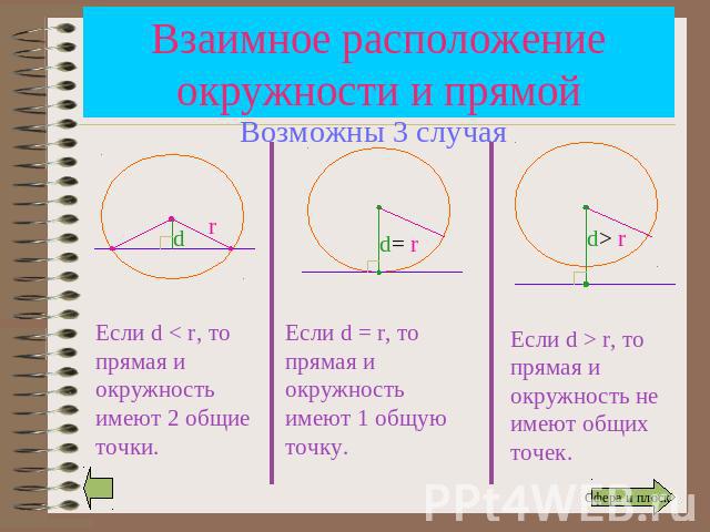 Взаимное расположение окружности и прямой Если d < r, то прямая и окружность имеют 2 общие точки. Если d = r, то прямая и окружность имеют 1 общую точку. Если d > r, то прямая и окружность не имеют общих точек.