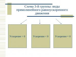 Схема 3-й группы: виды прямолинейного равноускоренного движения