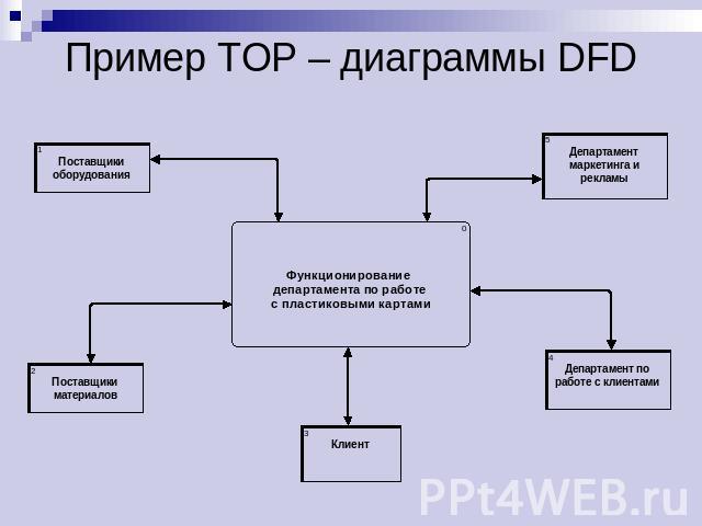 Пример ТОР – диаграммы DFD