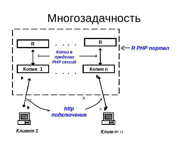 Многозадачность R PHP портал Копии в пределах PHP сессий http подключение